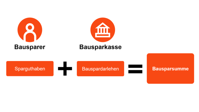 Ihr Sparguthaben plus dem Bauspardarlehen von der Bausparkasse ergeben die Bausparsumme Ihr Sparguthaben plus dem Bauspardarlehen von der Bausparkasse ergeben die Bausparsumme