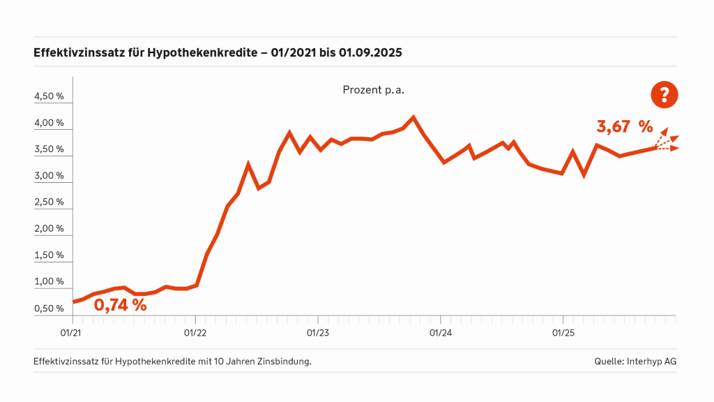 Entwicklung Hypothekenzinsen Entwicklung Hypothekenzinsen