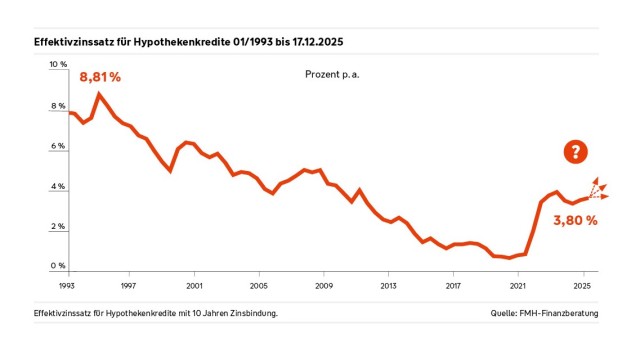 Grafik Entwicklung des Effektivzinssatzes für Hypothekenkredite