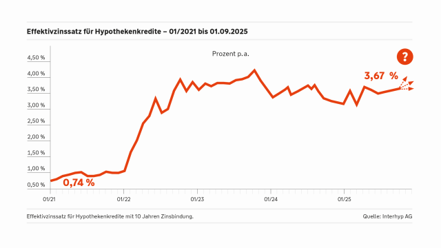 Grafik Entwicklung des Effektivzinssatzes für Hypothekenkredite