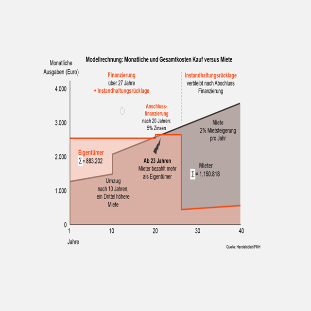 Vergleichsrechnung Immobilienkauf versus Aktieninvestment Vergleichsrechnung Immobilienkauf versus Aktieninvestment