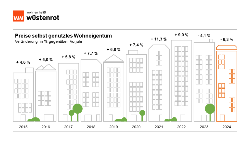 Entwicklung der Immobilienpreise in Deutschland für selbstgenutztes Wohneigentum von 2015 bis 2024 Entwicklung der Immobilienpreise in Deutschland für selbstgenutztes Wohneigentum von 2015 bis 2024