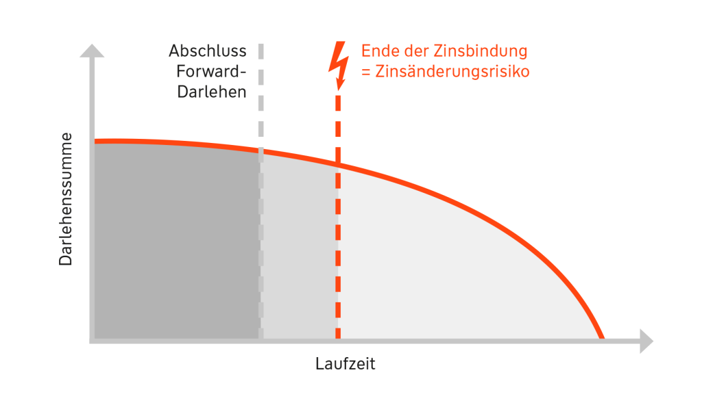 Das Forward Darlehen schließt direkt an den Immobilienkredit an, kann aber schon vorher abgeschlossen werden. Forwarddarlehen und Immobilienkredit Verlauf als Grafik