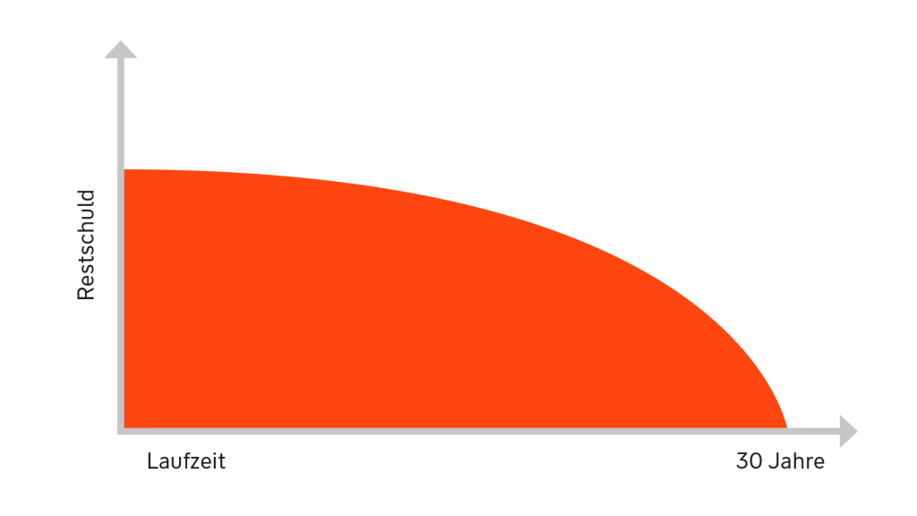 Die Raten bleiben bei einem Volltilgerdarlehen die Laufzeit über konstant, aber die Restschuld wird immer kleiner Laufzeit, Raten un Restschuld Übersicht Volltigerdarlehen als Grafik