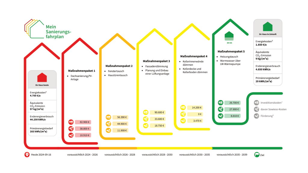 Beispielgrafik für einen individuellen Sanierungsfahrplan