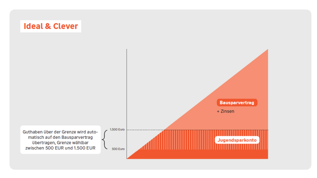 Ablauf und Funktionsweise eines Ideal & Clever Kontos
