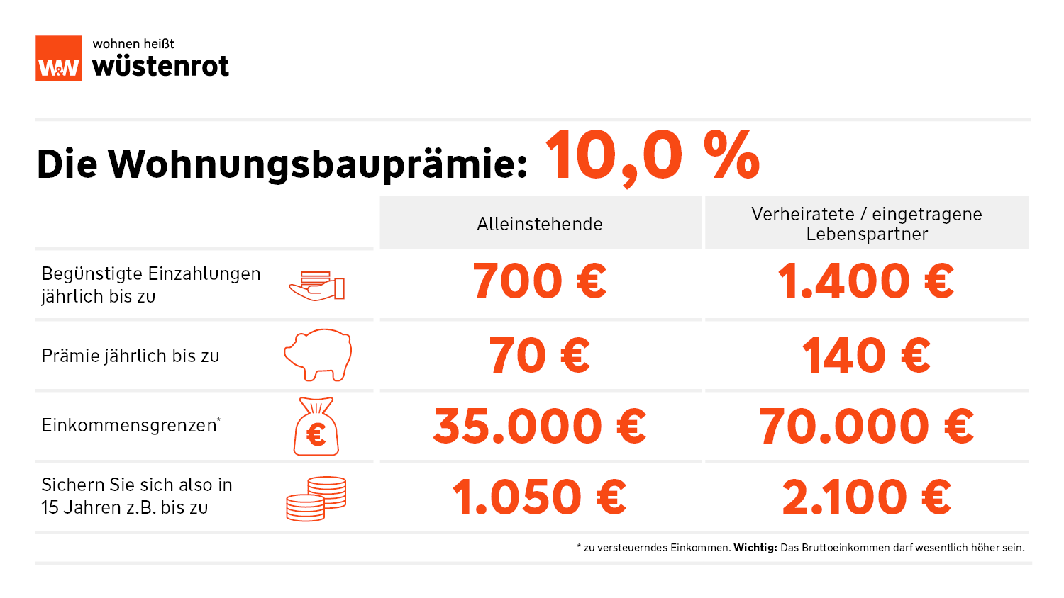 Wohnungsbauprämie für Ihren Bausparvertrag Wüstenrot