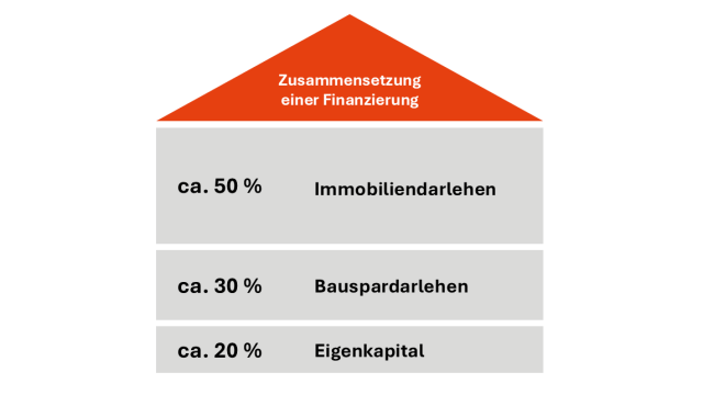 Die Grafik zeigt die Zusammensetzung einer Immobilienfinanzierung