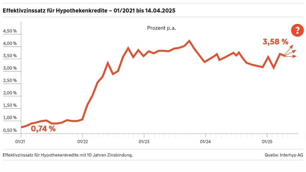 Entwicklung Hypothekenzinsen | Wüstenrot Entwicklung Hypothekenzinsen | Wüstenrot