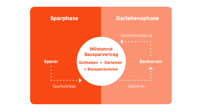 So funktioniert Bausparen Infografik Ablauf Bausparvertrag